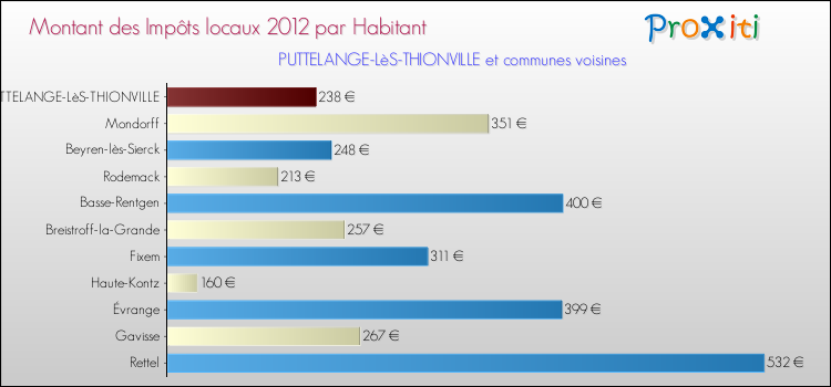 Montant des impôts locaux par Habitant pour PUTTELANGE-LèS-THIONVILLE et les communes proches Comparaison des impôts locaux par habitant pour PUTTELANGE-LèS-THIONVILLE et les communes voisines