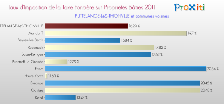 Taux d'imposition de la taxe foncière sur le bati 2011 pour PUTTELANGE-LèS-THIONVILLE et les communes proches Comparaison des taux d'imposition de la taxe foncière sur le bati 2011 pour PUTTELANGE-LèS-THIONVILLE et les communes voisines