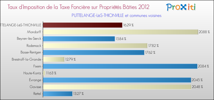 Taux d'imposition de la taxe foncière sur le bati 2012 pour PUTTELANGE-LèS-THIONVILLE et les communes proches Comparaison des taux d'imposition de la taxe foncière sur le bati 2012 pour PUTTELANGE-LèS-THIONVILLE et les communes voisines