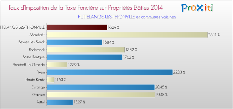 Taux d'imposition de la taxe foncière sur le bati 2014 pour PUTTELANGE-LèS-THIONVILLE et les communes proches Comparaison des taux d'imposition de la taxe foncière sur le bati 2014 pour PUTTELANGE-LèS-THIONVILLE et les communes voisines