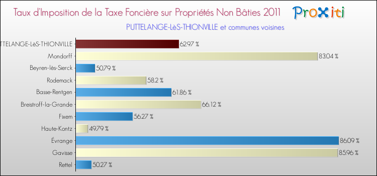Taux d'imposition de la taxe foncière sur les immeubles et terrains non batis 2011 pour PUTTELANGE-LèS-THIONVILLE et les communes proches Comparaison des taux d'imposition de la taxe foncière sur les immeubles et terrains non batis 2011 pour PUTTELANGE-LèS-THIONVILLE et les communes voisines