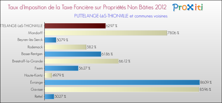Taux d'imposition de la taxe foncière sur les immeubles et terrains non batis 2012 pour PUTTELANGE-LèS-THIONVILLE et les communes proches Comparaison des taux d'imposition de la taxe foncière sur les immeubles et terrains non batis 2012 pour PUTTELANGE-LèS-THIONVILLE et les communes voisines