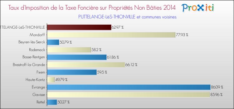 Taux d'imposition de la taxe foncière sur les immeubles et terrains non batis 2014 pour PUTTELANGE-LèS-THIONVILLE et les communes proches Comparaison des taux d'imposition de la taxe foncière sur les immeubles et terrains non batis 2014 pour PUTTELANGE-LèS-THIONVILLE et les communes voisines