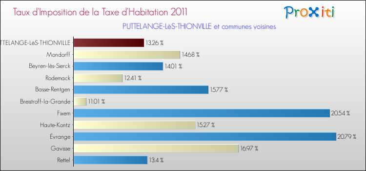 Taux d'imposition de la taxe d'habitation 2011 pour PUTTELANGE-LèS-THIONVILLE et les communes proches Comparaison des taux d'imposition de la taxe d'habitation 2011 pour PUTTELANGE-LèS-THIONVILLE et les communes voisines