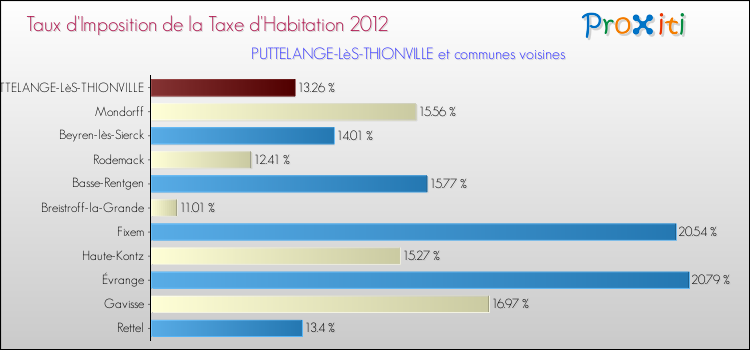 Taux d'imposition de la taxe d'habitation 2012 pour PUTTELANGE-LèS-THIONVILLE et les communes proches Comparaison des taux d'imposition de la taxe d'habitation 2012 pour PUTTELANGE-LèS-THIONVILLE et les communes voisines