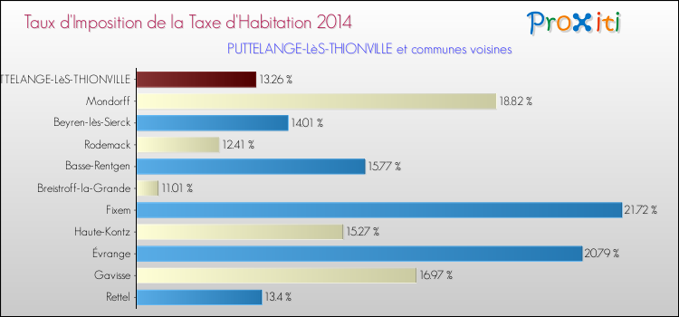 Taux d'imposition de la taxe d'habitation 2014 pour PUTTELANGE-LèS-THIONVILLE et les communes proches Comparaison des taux d'imposition de la taxe d'habitation 2014 pour PUTTELANGE-LèS-THIONVILLE et les communes voisines