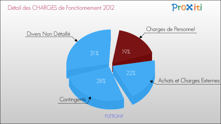 Décomposition des Charges de Fonctionnement 2012 de la commune de PUTTIGNY Charges de Fonctionnement 2012 pour la commune de PUTTIGNY