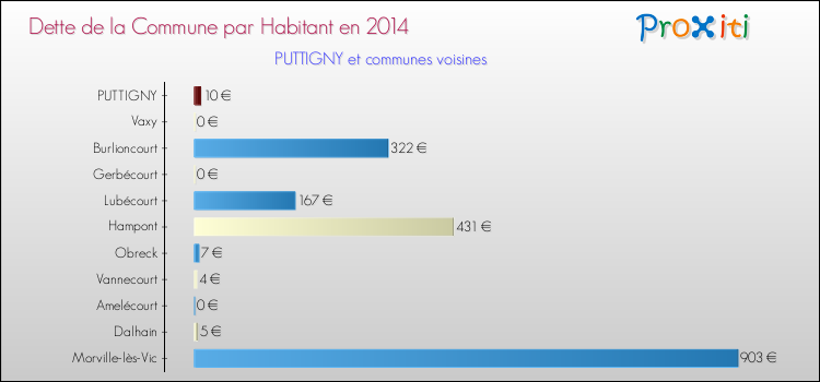Dette par habitant de la commune en 2014 pour PUTTIGNY et les communes proches Comparaison de la dette par habitant de la commune en 2014 pour PUTTIGNY et les communes voisines