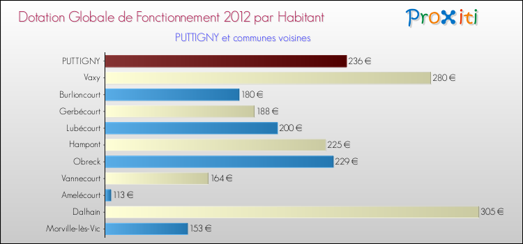 Montant des dotations globales de fonctionnement DGF par Habitant pour PUTTIGNY et les communes proches Comparaison des des dotations globales de fonctionnement DGF par habitant pour PUTTIGNY et les communes voisines