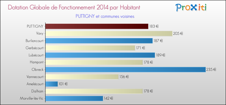 Montant des dotations globales de fonctionnement DGF par Habitant pour PUTTIGNY et les communes proches en 2014. Comparaison des des dotations globales de fonctionnement DGF par habitant pour PUTTIGNY et les communes voisines en 2014.