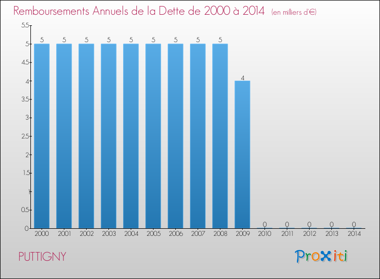 Evolution de l'annuité de la dette pour la commune de PUTTIGNY de 2000 à 2014 Annuités de la dette pour PUTTIGNY de 2000 à 2014