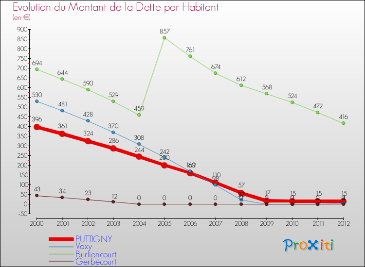 Evolution de la dette par habitant pour la commune de PUTTIGNY et les communes proches de 2000 à 2012 Comparaison de la dette par habitant pour PUTTIGNY et les communes voisines de 2000 à 2012