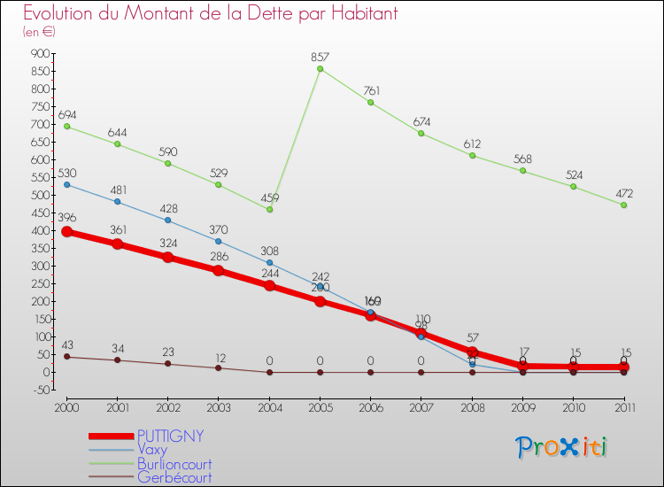 Evolution de la dette par habitant pour la commune de PUTTIGNY et les communes proches Comparaison de la dette par habitant pour PUTTIGNY et les communes voisines