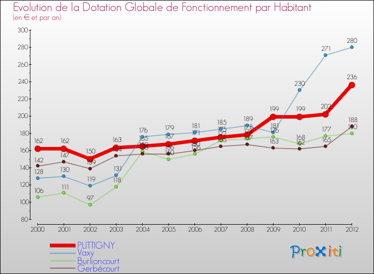 Evolution et montant de la dotation globale de fonctionnement par Habitant pour PUTTIGNY et les communes proches Comparaison des dotations globales de fonctionnement par habitant pour PUTTIGNY et les communes voisines