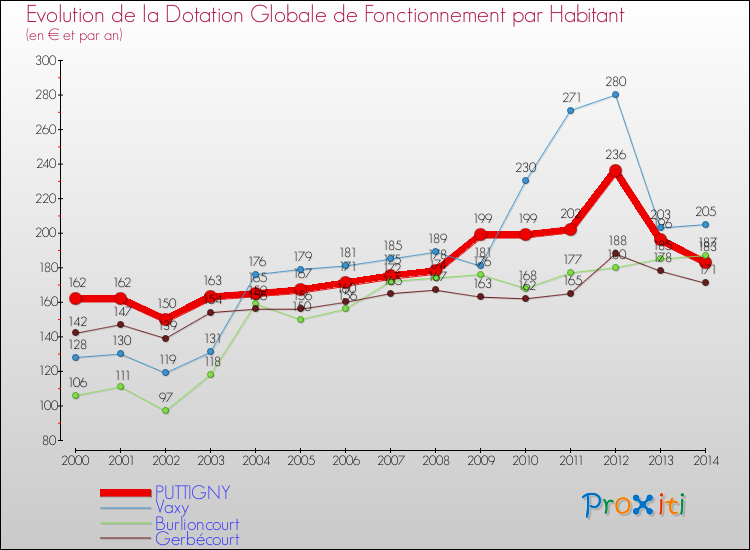 Evolution et montant de la dotation globale de fonctionnement par Habitant pour PUTTIGNY et les communes proches de 2000 à 2014. Comparaison des dotations globales de fonctionnement par habitant pour PUTTIGNY et les communes voisines de 2000 à 2014.