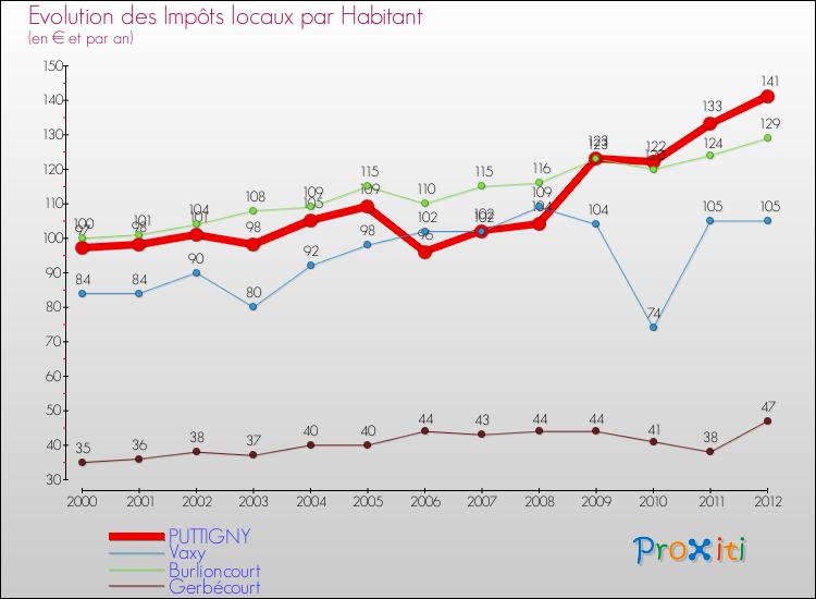 Evolution et montant des impôts locaux par Habitant pour PUTTIGNY et les communes proches Comparaison des impôts locaux par habitant pour PUTTIGNY et les communes voisines