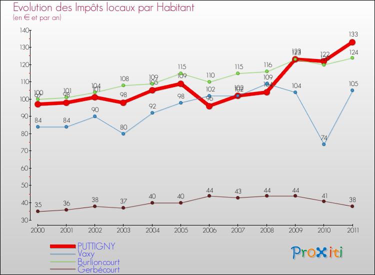 Evolution et montant des impôts locaux par Habitant pour PUTTIGNY et les communes proches Comparaison des impôts locaux par habitant pour PUTTIGNY et les communes voisines