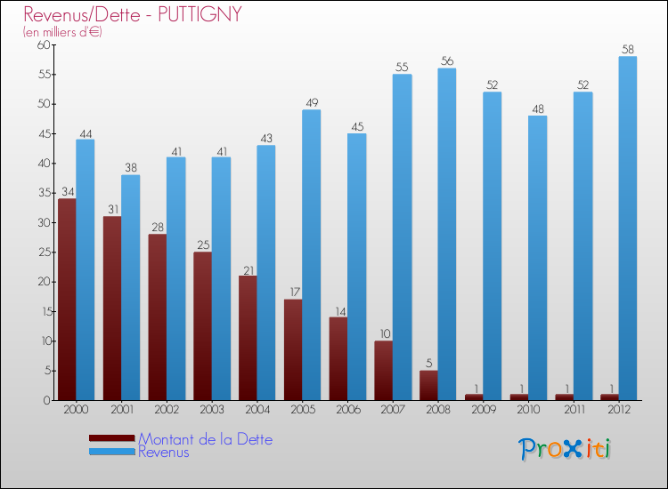 Evolution comparée de la dette et des revenus pour la commune de PUTTIGNY de 2000 à 2012 Comparaison de la dette et des revenus pour PUTTIGNY de 2000 à 2012