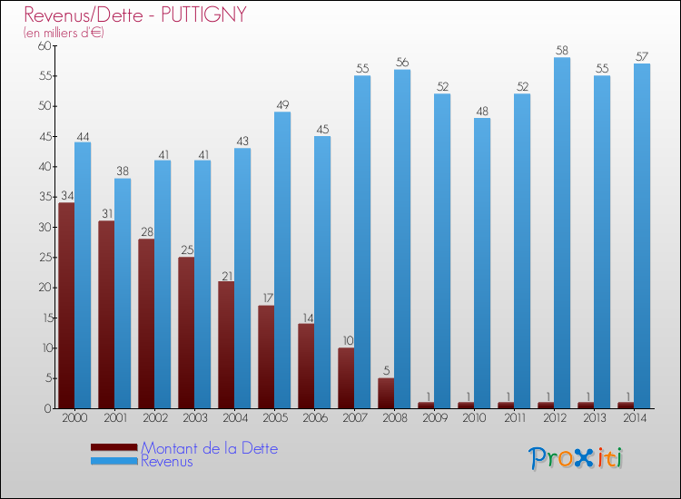 Evolution comparée de la dette et des revenus pour la commune de PUTTIGNY de 2000 à 2014 Comparaison de la dette et des revenus pour PUTTIGNY de 2000 à 2014