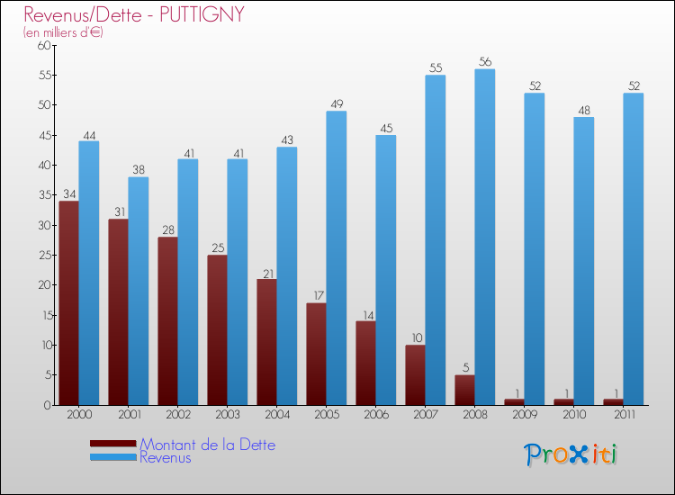 Evolution comparée de la dette et des revenus pour la commune de PUTTIGNY de 2000 à 2011 Comparaison de la dette et des revenus pour PUTTIGNY de 2000 à 2011