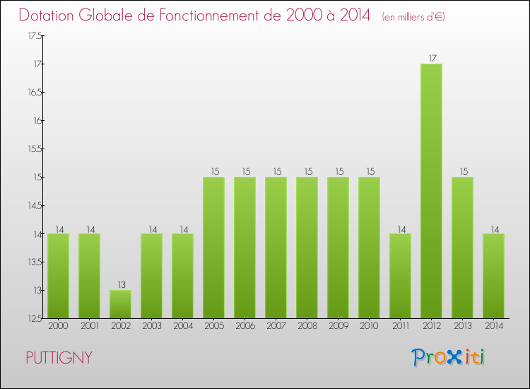 Evolution du montant de la Dotation Globale de Fonctionnement pour la commune de PUTTIGNY de 2000 à 2014 Evolution du montant de la Dotation Globale de Fonctionnement pour PUTTIGNY de 2000 à 2014