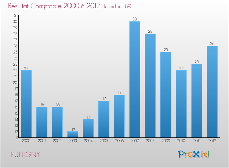 Evolution du résultat comptable pour la commune de PUTTIGNY de 2000 à 2012 Evolution du résultat comptable pour PUTTIGNY de 2000 à 2012