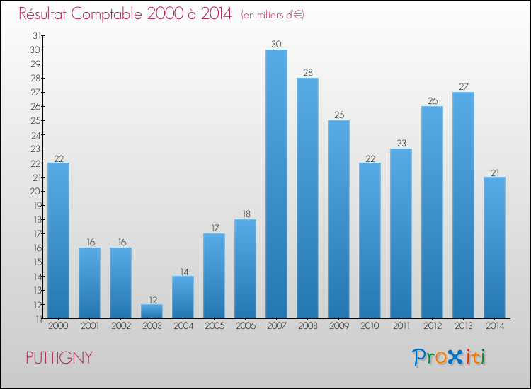 Evolution du résultat comptable pour la commune de PUTTIGNY de 2000 à 2014 Evolution du résultat comptable pour PUTTIGNY de 2000 à 2014
