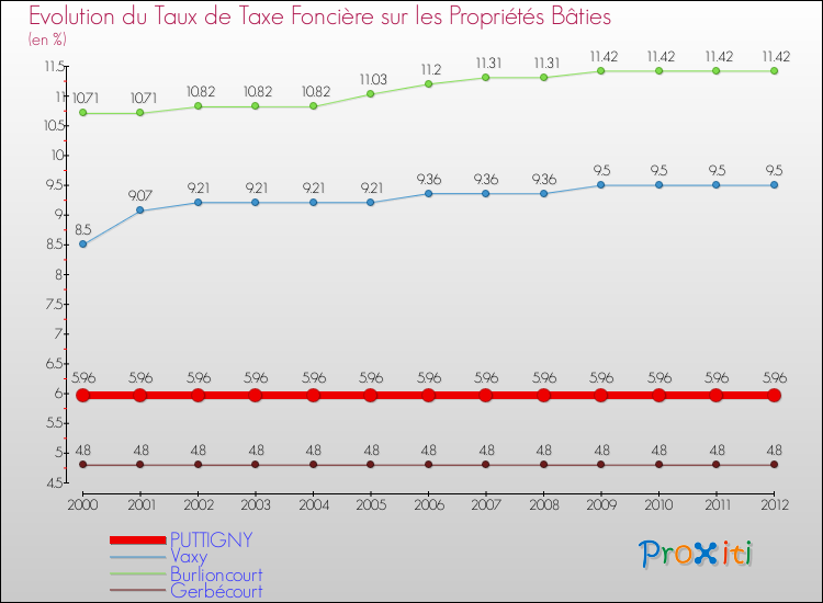 Evolution du taux de la taxe foncière sur le bati pour PUTTIGNY et les communes proches de 2000 à 2012 Comparaison des taux de taxe foncière sur le bati pour PUTTIGNY et les communes voisines de 2000 à 2012