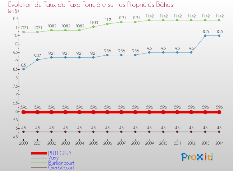 Evolution du taux de la taxe foncière sur le bati pour PUTTIGNY et les communes proches de 2000 à 2014 Comparaison des taux de taxe foncière sur le bati pour PUTTIGNY et les communes voisines de 2000 à 2014