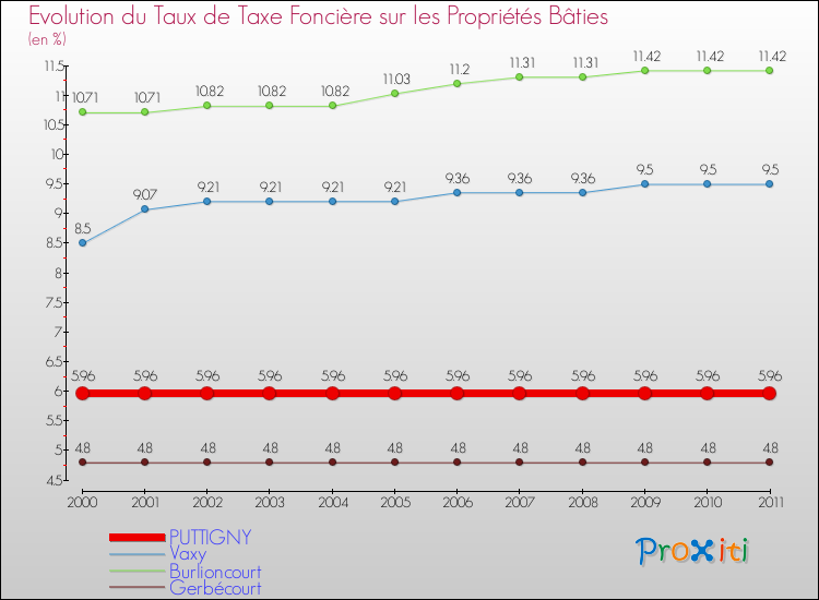 Evolution du taux de la taxe foncière sur le bati pour PUTTIGNY et les communes proches Comparaison des taux de taxe foncière sur le bati pour PUTTIGNY et les communes voisines
