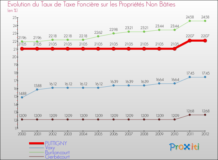 Evolution du taux de la taxe foncière sur les immeubles et terrains non batis pour PUTTIGNY et les communes proches de 2000 à 2012 Comparaison des taux de la taxe foncière sur les immeubles et terrains non batis pour PUTTIGNY et les communes voisines de 2000 à 2012