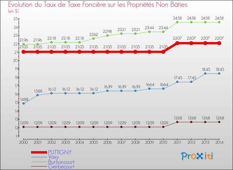 Evolution du taux de la taxe foncière sur les immeubles et terrains non batis pour PUTTIGNY et les communes proches de 2000 à 2014 Comparaison des taux de la taxe foncière sur les immeubles et terrains non batis pour PUTTIGNY et les communes voisines de 2000 à 2014