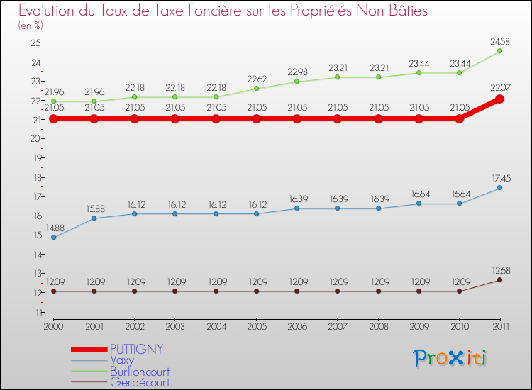 Evolution du taux de la taxe foncière sur les immeubles et terrains non batis pour PUTTIGNY et les communes proches Comparaison des taux de la taxe foncière sur les immeubles et terrains non batis pour PUTTIGNY et les communes voisines