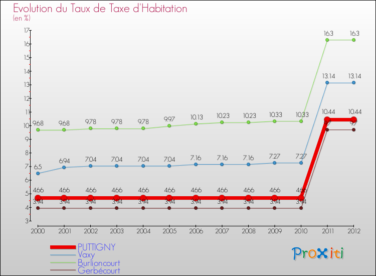 Evolution du taux de la taxe d'habitation pour PUTTIGNY et les communes proches Comparaison des taux de la taxe d'habitation pour PUTTIGNY et les communes voisines