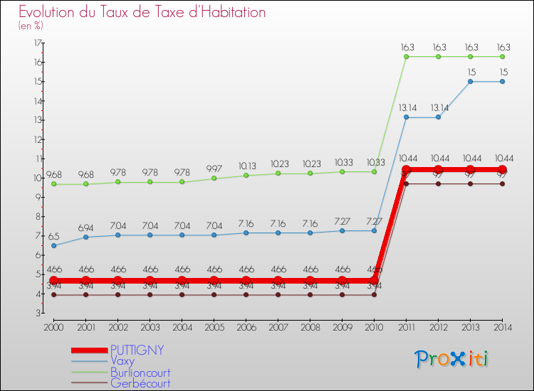Evolution du taux de la taxe d'habitation pour PUTTIGNY et les communes proches de 2000 à 2014 Comparaison des taux de la taxe d'habitation pour PUTTIGNY et les communes voisines de 2000 à 2014