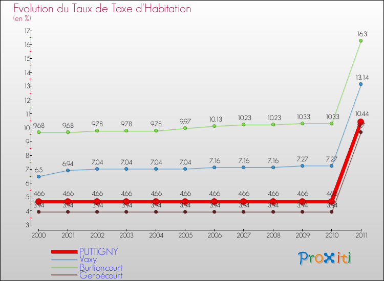 Evolution du taux de la taxe d'habitation pour PUTTIGNY et les communes proches Comparaison des taux de la taxe d'habitation pour PUTTIGNY et les communes voisines