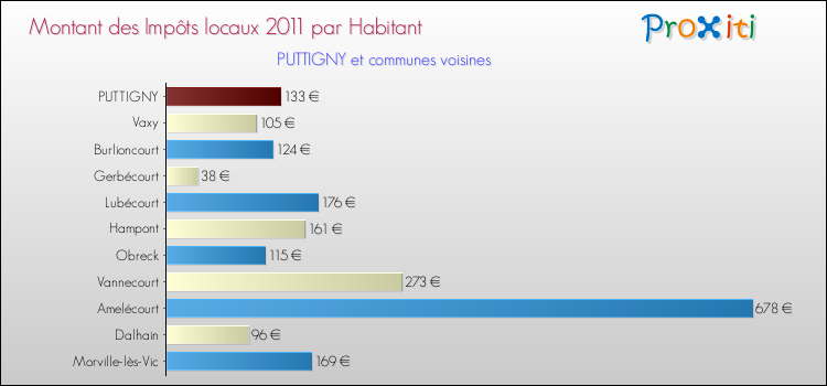 Montant des impôts locaux par Habitant pour PUTTIGNY et les communes proches Comparaison des impôts locaux par habitant pour PUTTIGNY et les communes voisines
