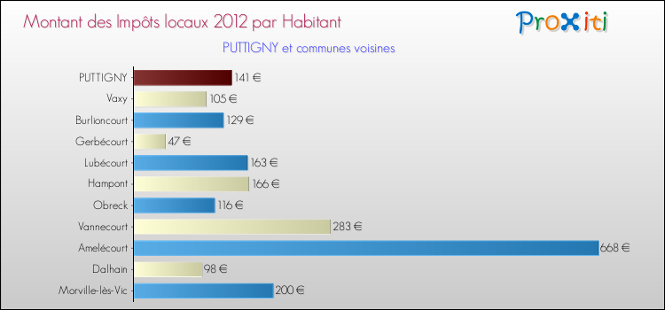 Montant des impôts locaux par Habitant pour PUTTIGNY et les communes proches Comparaison des impôts locaux par habitant pour PUTTIGNY et les communes voisines