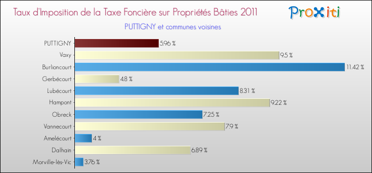 Taux d'imposition de la taxe foncière sur le bati 2011 pour PUTTIGNY et les communes proches Comparaison des taux d'imposition de la taxe foncière sur le bati 2011 pour PUTTIGNY et les communes voisines