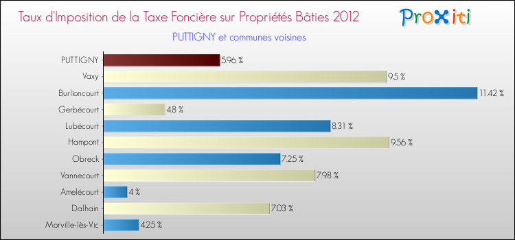 Taux d'imposition de la taxe foncière sur le bati 2012 pour PUTTIGNY et les communes proches Comparaison des taux d'imposition de la taxe foncière sur le bati 2012 pour PUTTIGNY et les communes voisines