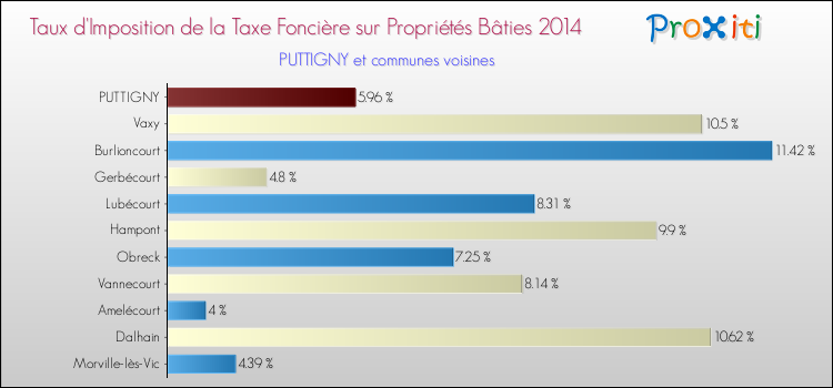 Taux d'imposition de la taxe foncière sur le bati 2014 pour PUTTIGNY et les communes proches Comparaison des taux d'imposition de la taxe foncière sur le bati 2014 pour PUTTIGNY et les communes voisines