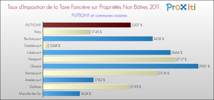 Taux d'imposition de la taxe foncière sur les immeubles et terrains non batis 2011 pour PUTTIGNY et les communes proches Comparaison des taux d'imposition de la taxe foncière sur les immeubles et terrains non batis 2011 pour PUTTIGNY et les communes voisines