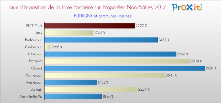 Taux d'imposition de la taxe foncière sur les immeubles et terrains non batis 2012 pour PUTTIGNY et les communes proches Comparaison des taux d'imposition de la taxe foncière sur les immeubles et terrains non batis 2012 pour PUTTIGNY et les communes voisines