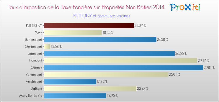 Taux d'imposition de la taxe foncière sur les immeubles et terrains non batis 2014 pour PUTTIGNY et les communes proches Comparaison des taux d'imposition de la taxe foncière sur les immeubles et terrains non batis 2014 pour PUTTIGNY et les communes voisines