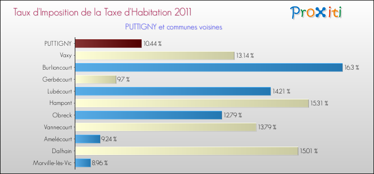 Taux d'imposition de la taxe d'habitation 2011 pour PUTTIGNY et les communes proches Comparaison des taux d'imposition de la taxe d'habitation 2011 pour PUTTIGNY et les communes voisines