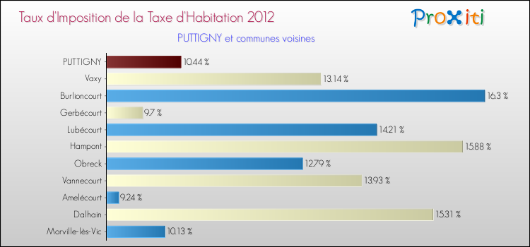 Taux d'imposition de la taxe d'habitation 2012 pour PUTTIGNY et les communes proches Comparaison des taux d'imposition de la taxe d'habitation 2012 pour PUTTIGNY et les communes voisines
