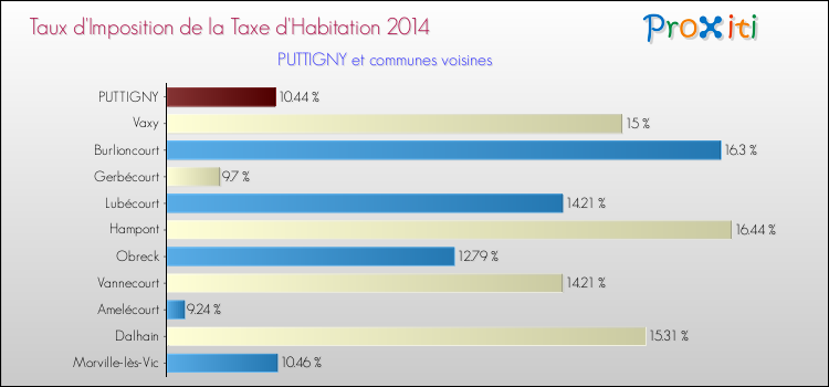 Taux d'imposition de la taxe d'habitation 2014 pour PUTTIGNY et les communes proches Comparaison des taux d'imposition de la taxe d'habitation 2014 pour PUTTIGNY et les communes voisines