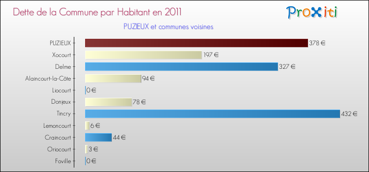 Dette par habitant de la commune en 2011 pour PUZIEUX et les communes proches Comparaison de la dette par habitant de la commune en 2011 pour PUZIEUX et les communes voisines