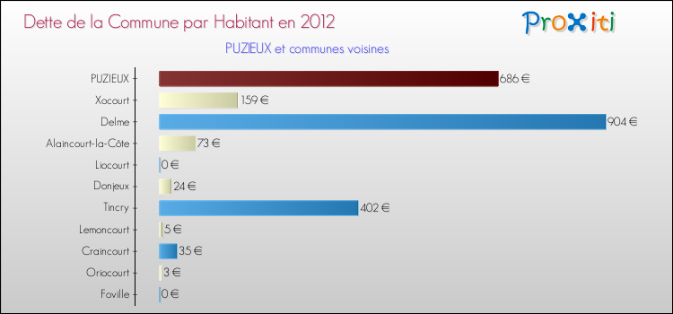 Dette par habitant de la commune en 2012 pour PUZIEUX et les communes proches Comparaison de la dette par habitant de la commune en 2012 pour PUZIEUX et les communes voisines
