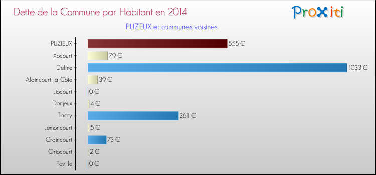 Dette par habitant de la commune en 2014 pour PUZIEUX et les communes proches Comparaison de la dette par habitant de la commune en 2014 pour PUZIEUX et les communes voisines